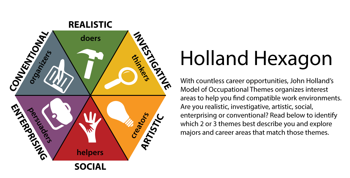 Holland Hexagon: With countless career opportunities, John Holland's Model of Occupational Themes organizes interest areas to help you find compatible work environments. Are you realiustic, investigative, artistic, social, enterprising, or conventional? Read below to identify which 2 or 3 themes best describe you and explore majors and career areas that match those themes.